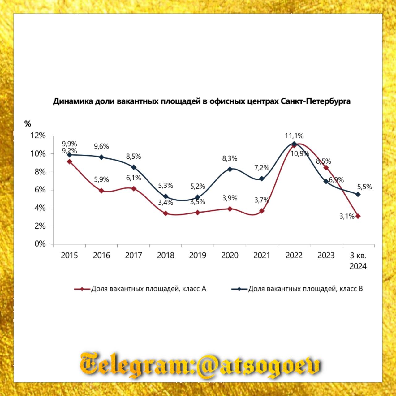 Северный голод класса А   Коллеги из NF Group представили результаты исследования рынка офисной недвижимости Санкт-Петербурга за первые три квартала 2024 года. Анализ показал критическое снижение доступности офисных помещений класса А в Северной столице.    С начала года в городе появилось всего 54 тыс. м2 новых офисных площадей – на 45% меньше, чем за аналогичный период прошлого года. Причем все новые объекты относятся к классу В, а четыре из них и вовсе являются реконструированными зданиями.    Доля свободных офисов класса А упала до низких 3,1%. Класс В тоже не отстает – там вакантность составляет всего 5,5%. В абсолютных цифрах это означает, что на весь огромный Петербург доступно лишь 200 тыс. м2 офисных площадей.    Объем чистого поглощения офисов вырос на 12% по сравнению с прошлым годом. Особенно активны компании в сфере IT и услуг. Они расширяются, реализуют отложенные планы и охотятся за каждым свободным метром.    Дефицит предложения ведет к росту цен. Средняя арендная ставка в офисах класса А взлетела на 27% с декабря прошлого года, достигнув 34 200 рублей за м2 в год. Класс В после июньского пика немного сбавил обороты, но всё равно держится на уровне 18 360 рублей.    До конца года ожидается ввод только одного крупного объекта класса А – «Невской Ратуши», но и там все офисы уже разобраны. Конкуренция за качественные площади будет только усиливаться, подстегивая рост арендных ставок.   Господа, девелоперы! Тут дефицит на рынке - хватит в Мурино кварталы квартир строить, даёшь красивые офисы на КАД и поцентрее!