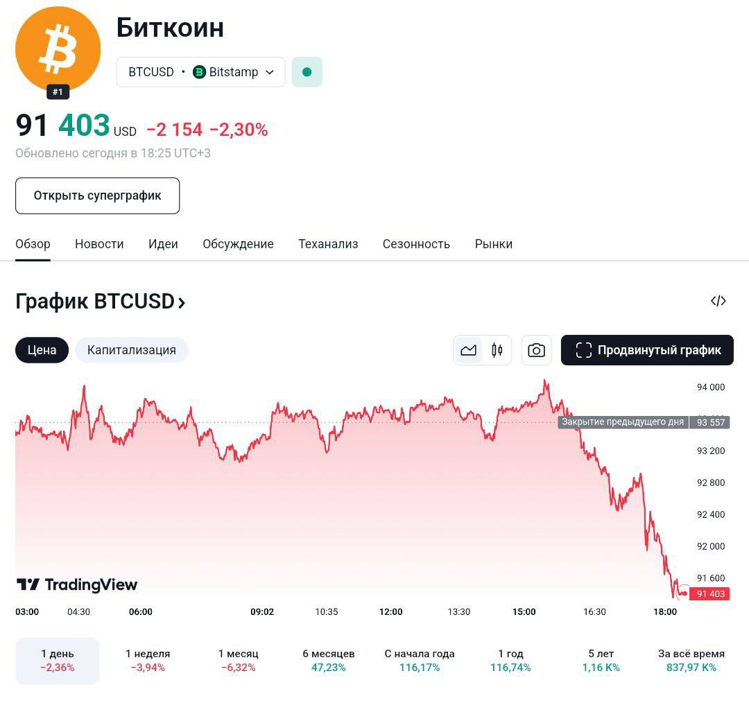 Биткоин резко обвалился до $91,4 тыс.   Прямо как рубль, только биткоин.