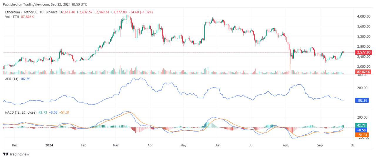 Рост Ethereum под угрозой: первые сигналы продажи.  Ethereum за последнюю неделю вырос на 8%, поднявшись выше уровня $2344. Несмотря на это, существует риск коррекции, так как индикатор Price DAA Divergence сигнализирует о снижении интереса. В дополнение к DAA, метрика реализованной прибыли подтверждает вероятность коррекции. За последние два дня инвесторы продали ETH на сумму $40 млн, что является первым значительным всплеском продаж за месяц.  Если цена опустится ниже $2540, возможно падение до поддержки на $2340. Однако, если ETH сможет преодолеть сопротивление $2680, он может продолжить рост к $3 тыс.  Наши ссылки    Торгуем на Bybit   Торгуем на BingX