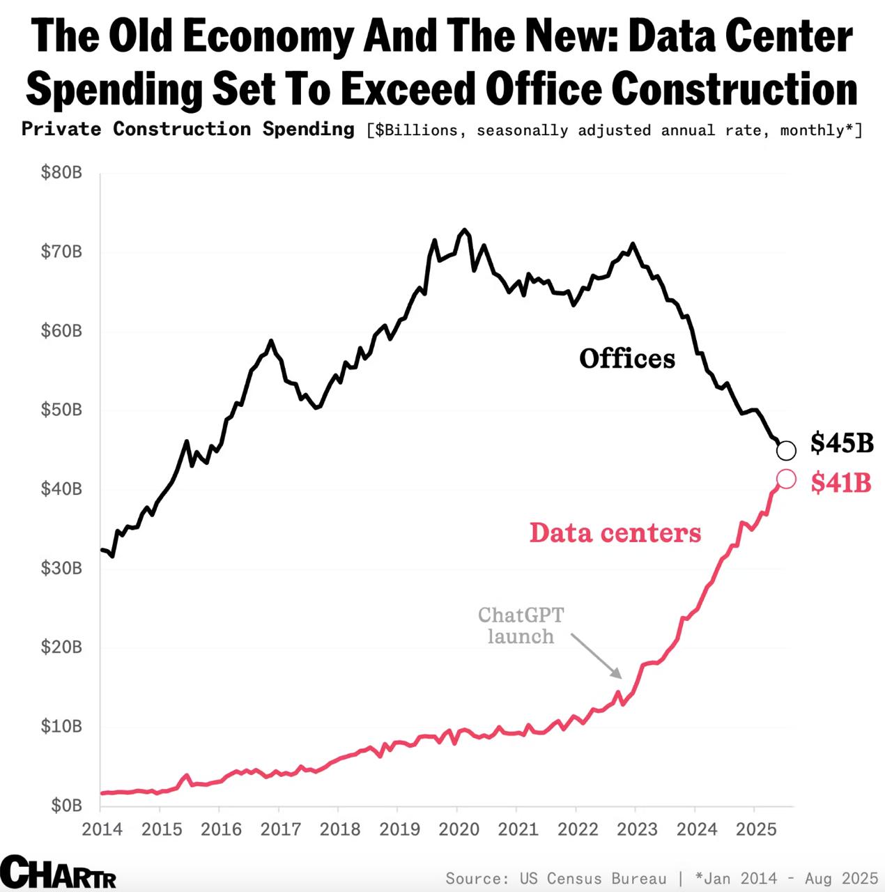 Расходы на дата центры почти догнали расходы на строительство офисов А может уже и догнали На этой инфографике данные на август 2025 го года А если нет то похоже сделают это в ближайшее время И на инфографике речь про рынок США Откуда такой резкий рост инвестиций в дата центры понятно это все из за AI нужны вычислительные мощности Стало интересно как обстоит ситуация в России Статистики в деньгах я не нашел но есть в объеме мощностей В октябре Коммерсант со ссылкой на данные iKS Consulting писал что за последние пять лет объем коммерческих мощностей дата центров почти удвоился В 2019 м было 43 000 стойко мест а в 2024 м 81 000 Но в последние пару лет темпы роста снижаются Опять же по данным iKS Consulting в 2024 м рынок прирос на 10 900 стоек хотя ждали 12 000 А в 2025 м аналитики прогнозируют прирост на 4600 стоек Почему так Аналитики говорят о нескольких причинах Не хватает финансирования после 2022 года объем иностранных инвестиций значительно сократился Высокая ключевая ставка соответственно растут и ставки по кредитам Подорожавшее оборудование и сложности с оплатой поставок В iKS Consulting говорят что в 2025 году большинство запусков строящихся и проектируемых дата центров отнесено на более длительный срок на 2026 2027 годы TheEdinorogBlog тот самый канал про стартапы