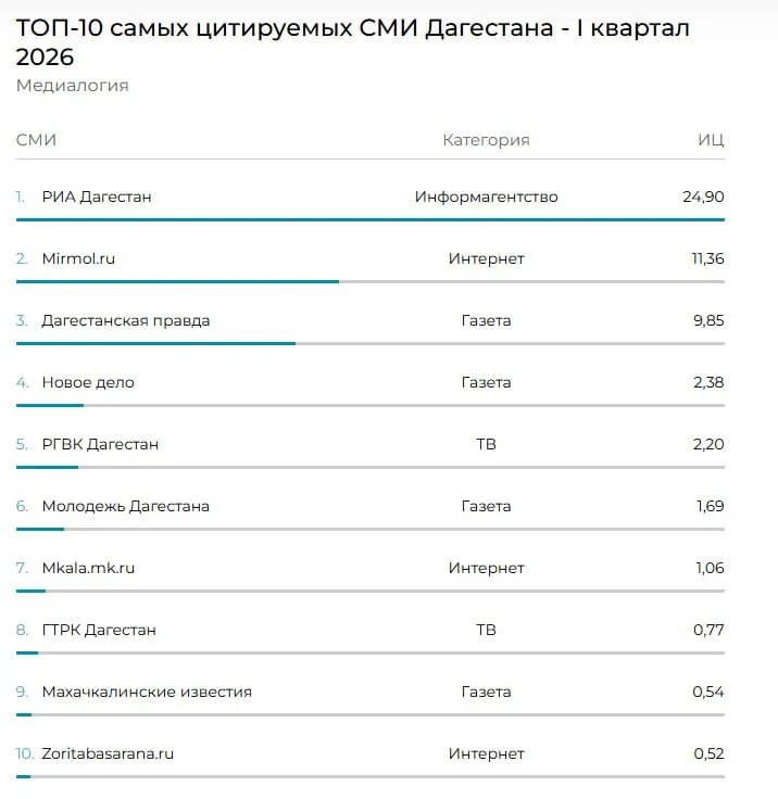 1   РИА Дагестан сохранило лидерство в рейтинге самых цитируемых СМИ Дагестана по итогам первого квартала 2026 года Рейтинг подготовлен авторитетной аналитической системой Медиалогия Ознакомиться с полным рейтингом можно по ссылке Благодарим наших читателей и коллег за активное взаимодействие профессиональное сотрудничество и вклад в формирование актуальной и объективной информационной повестки региона РИА Дагестан в МАХ