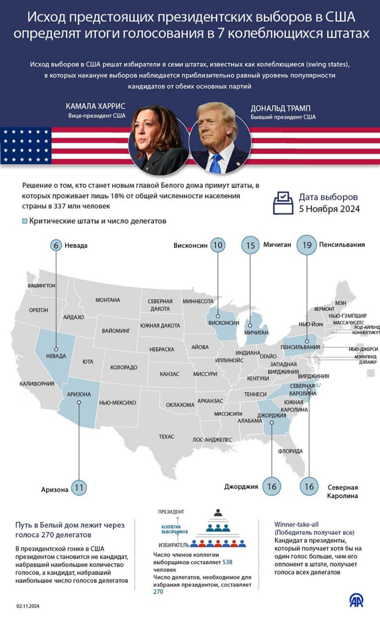 Инфографика от АА: Исход предстоящих президентских выборов в США определят итоги голосования в 7 колеблющихся штатах  Исход выборов в США решат избиратели в семи штатах, известных как колеблющиеся  swing states , в которых накануне выборов наблюдается приблизительно равный уровень популярности кандидатов от обеих основных партий.    24/7 в сутки с Агентством «Анадолу»