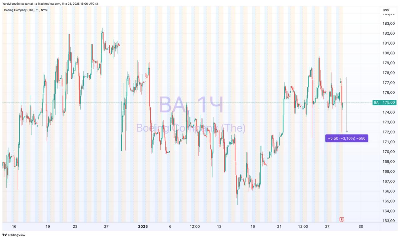 #BA Отчет Boeing за 4-й квартал 2024 г.  Итоги:   Скорректированная прибыль на акцию -5,90  прогноз -3,07    Выручка 15,24 млрд  прогноз 16,45 млрд    Отрицательный скорректированный свободный денежный поток 4,10 млрд  прогноз -4,17 млрд      Компания Boeing сообщила о своих самых больших годовых убытках с 2020 года.  Компания переживает не лучшие времена, борется с последствиями продолжительной забастовки, расходами, связанными с проектами правительства США, и расходами, связанными с сокращением рабочих мест.