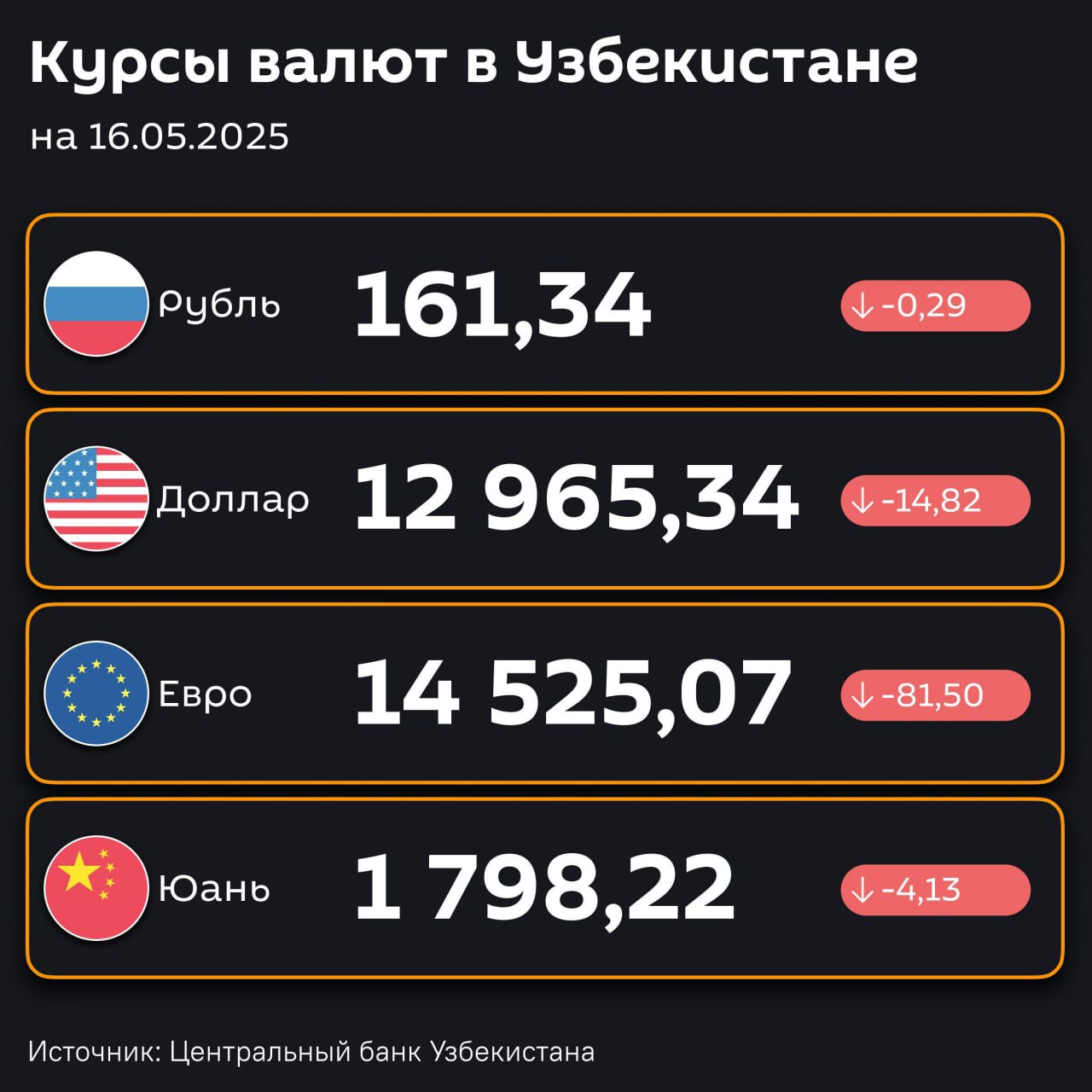Подешевели — ЦБ РУз установил новые курсы валют по отношению к суму с 16 мая