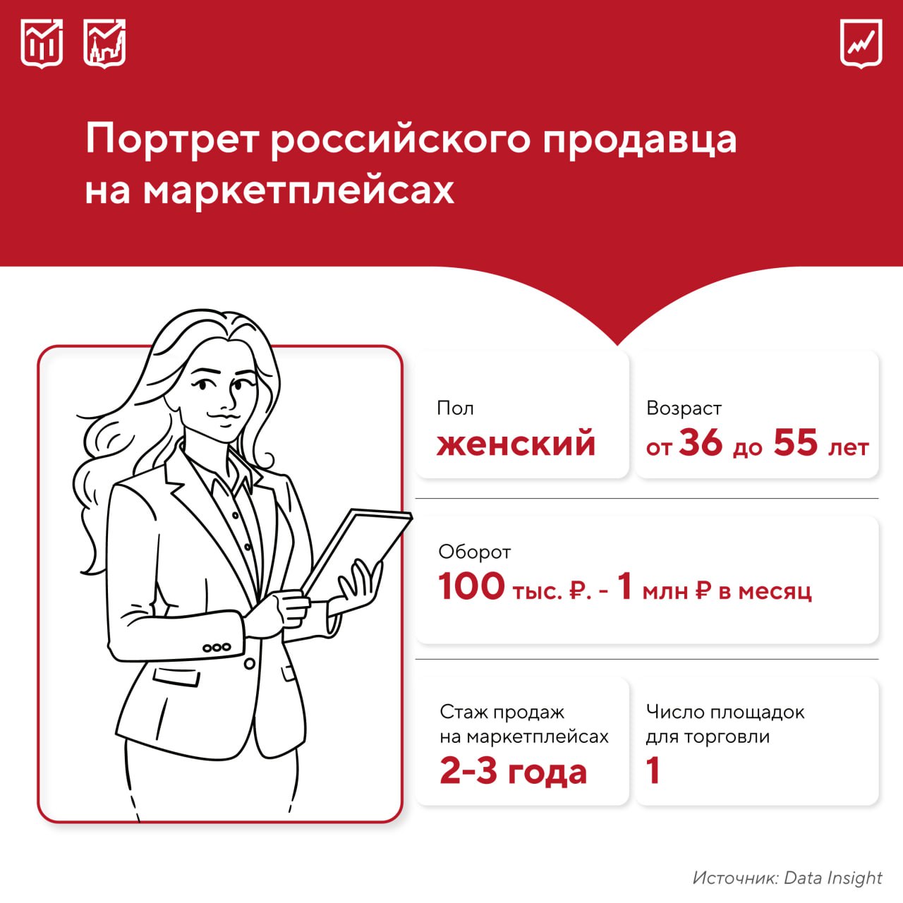 Рынок российских маркетплейсов динамично развивается за последний год большинство отечественных продавцов отметили рост объемов продаж на 62 На трех крупнейших площадках одновременно ведут работу более 486 тыс селлеров При этом 73 из них присутствуют исключительно на одной платформе в то время как каждый пятый совмещает продажи на двух площадках а 7 на трех или более Самые популярные категории у продавцов на маркетплейсах косметика и парфюмерия 10 одежда обувь аксессуары 9 товары для дома и дачи 8 автотовары 8 Чем больше доход компаний тем меньше они тратятся на рекламу Вместе с тем предприятия с меньшим заработком наоборот вкладываются в качественное продвижение чтобы перейти в категорию высокооборотных