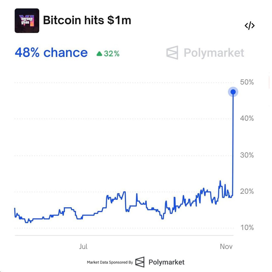 На Polymarket дают 48 шанс что Bitcoin вырастет до 1 миллиона до выхода GTA VI Игру перенесли на 19 ноября 2026 года криптаны не верят что это финальная дата релиза
