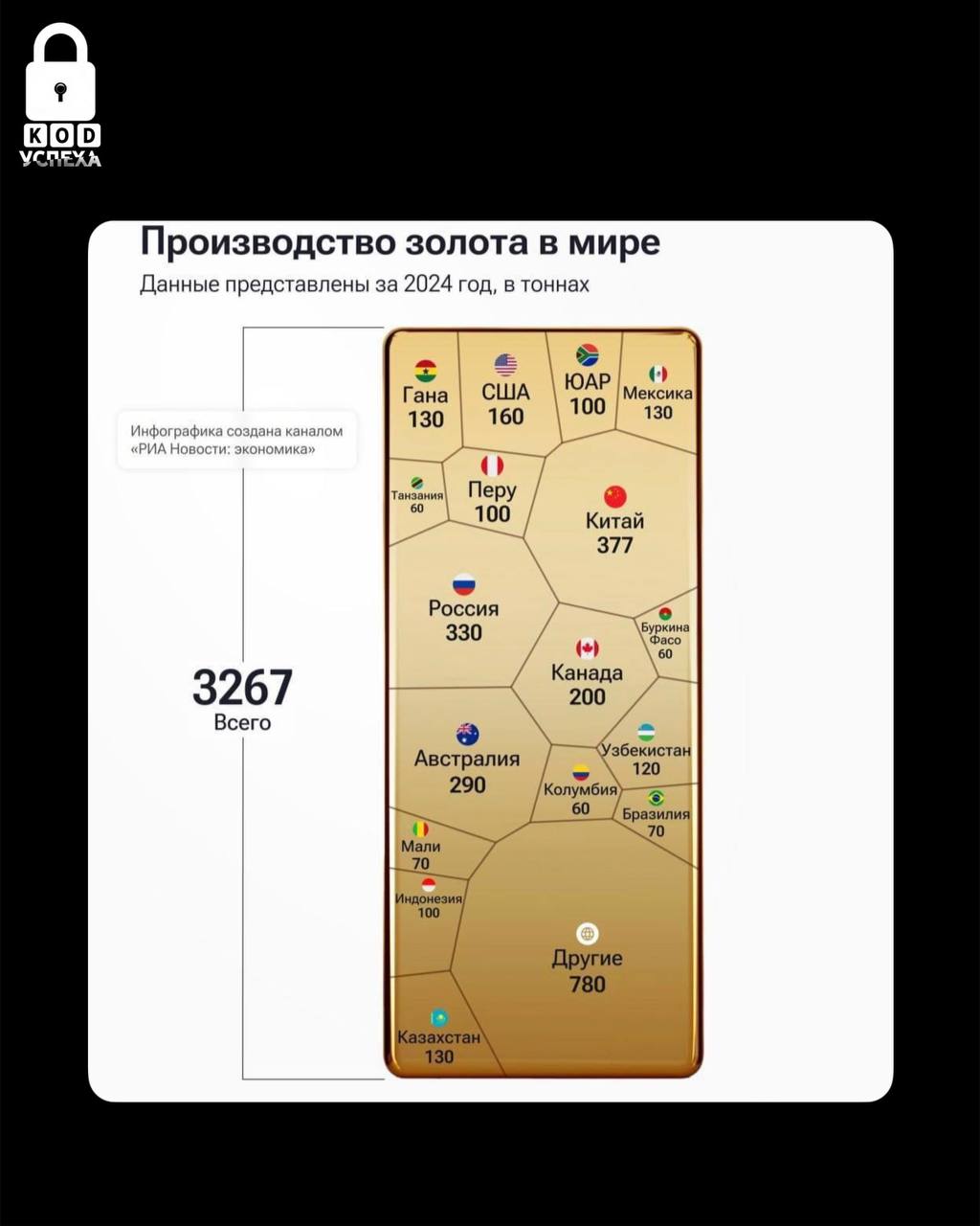 В 2024 году Россия произвела около 330 тонн золота, сохранив вторую строчку в мировом рейтинге.   Лидером остаётся Китай  377 тонн , а Австралия  290 тонн  теряет позиции. В пятёрку также входят Канада  200 тонн  и США  160 тонн .  Цена на золото достигла исторического максимума, превысив 2900 долларов за унцию. Валютам и акциям мало доверия, золото ценится всё больше.  Код успеха   Бизнес и Финансы