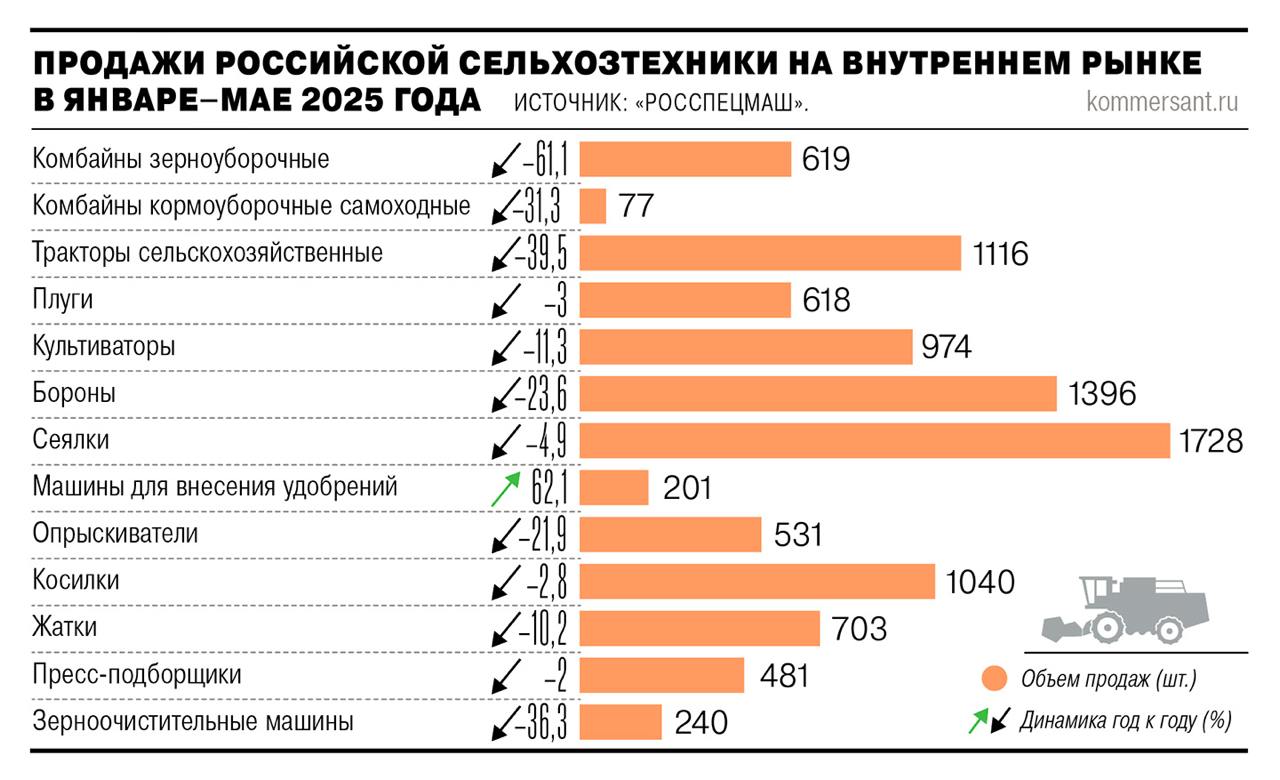 Продажи российской сельхозтехники рухнули почти на 33% в январе-мае, импортной — на 40%. Прогноз негативный.   По данным Росспецмаш, больше всего упали отгрузки отечественных зерноуборочных комбайнов — на 61,1%, до 619 шт. Продажи тракторов снизились на 39,5%, до 1116 шт., самоходных кормоуборочных комбайнов — на 31,3%, до 77 шт.   Заводы сокращают инвестпрограммы, сокращают рабочую неделю и отправляют сотрудников во внеплановые отпуска. По итогам года отдельным предприятиям грозит банкротство.   В сегменте импортной техники ситуация еще хуже: по данным Ассоциации АСХОД, за пять месяцев продажи упали на 40%. Склады дилеров затоварены — у аграриев нет денег на технику.    Снижение ключевой ставки в ближайшее время ситуацию уже не спасет — глубина кризисных явлений в отрасли такова, что на восстановление понадобится не менее двух лет, и это при условии, что финансовая ситуация у сельхозпроизводителей наладится прямо сейчас, что само по себе фантастика. Новые меры поддержки вроде программы льготного лизинга от Минпромторга и ДОМ.PФ помогают хоть как-то поддержать продажи отечественной техники, но имеют скорее паллиативный эффект.   ™  Агрономика