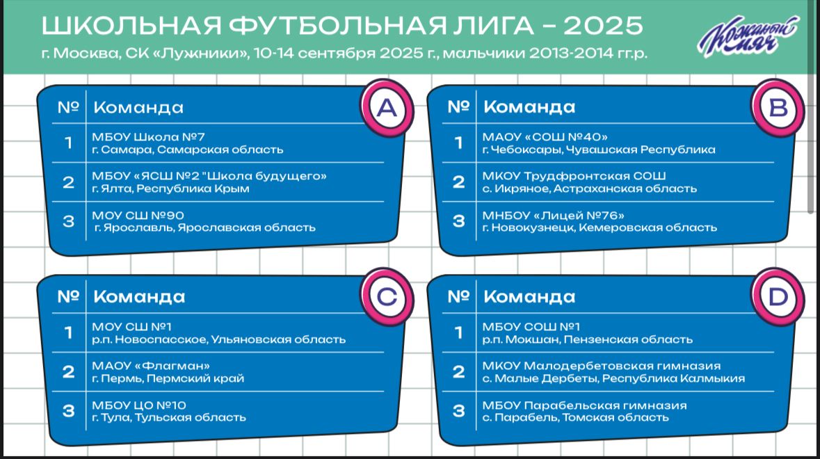 МБОУ ЦО 10 представит Тульскую область в финале Всероссийского турнира Кожаный мяч Школьная футбольная лига Он пройдет в Москве с 10 по 21 сентября В финальных играх примут участие команд мальчиков и команды девочек из 46 регионов страны Участники Всероссийского финального этапа были определены по результатам региональных футбольных соревнований Тульская команда по итогам жеребьевки попала в группу С где сыграет с футболистами из Перми и Ульяновской области Болеем за наших спортсменов minsport71