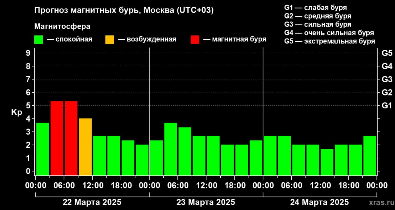 ‼  На Земле с начала суток регистрируется резкое ухудшение космической погоды.  С 22 часов вчерашнего дня по Москве приборами зарегистрировано начало магнитных бурь планетарного масштаба со слабой и средней амплитудой.  Максимальный уровень  G1.67 по 5-балльной шкале  был зарегистрирован сегодня около 5 утра. В настоящее время этот фактор воздействия ослабевает, и вторая половина дня ожидается умеренно возмущенной.  Возобновление сильных магнитных бурь, ожидается уже стыке сегодняшних и завтрашних суток. Последний раз бури сравнимого уровня наблюдались в начале января текущего года.  источник Лаборатория солнечной астрономии