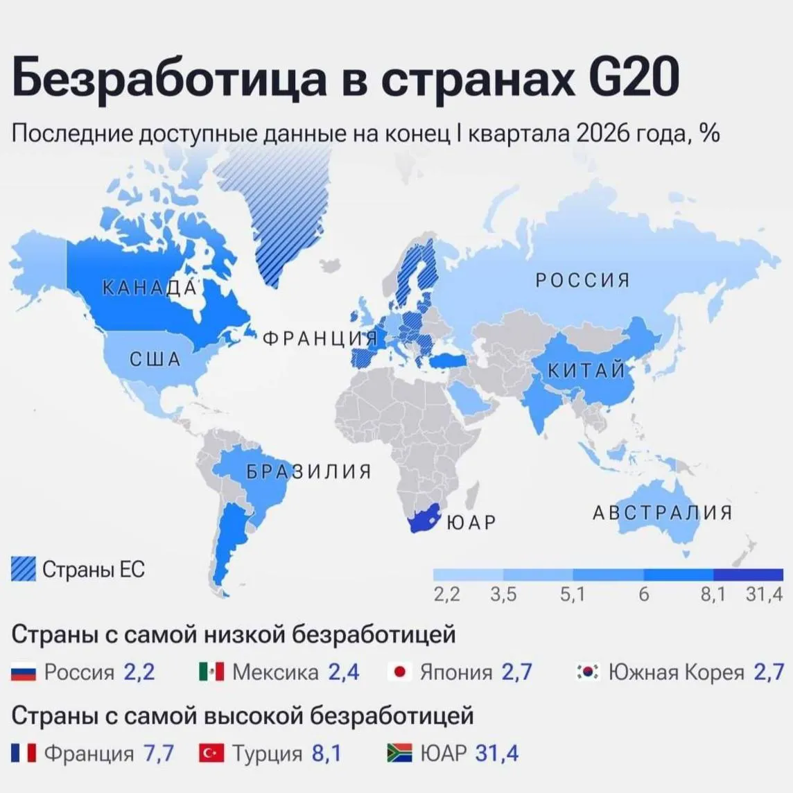 Безработица в России в I квартале 2026 года оказалась всего 2 2 Это самый низкий уровень среди стран Большой двадцатки Подписаться Написать нам Max