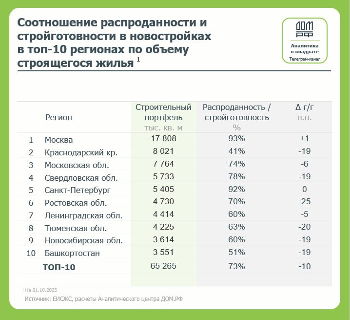 Краснодарский край по прежнему в антилидерах по уровню распроданности и стройготовности в жилых новостройках по версии Дом РФ В этом ряду и Башкирия У других регионов входящих в топ 10 по объемам строительства ситуация на текущей момент не выглядит такой удручающей