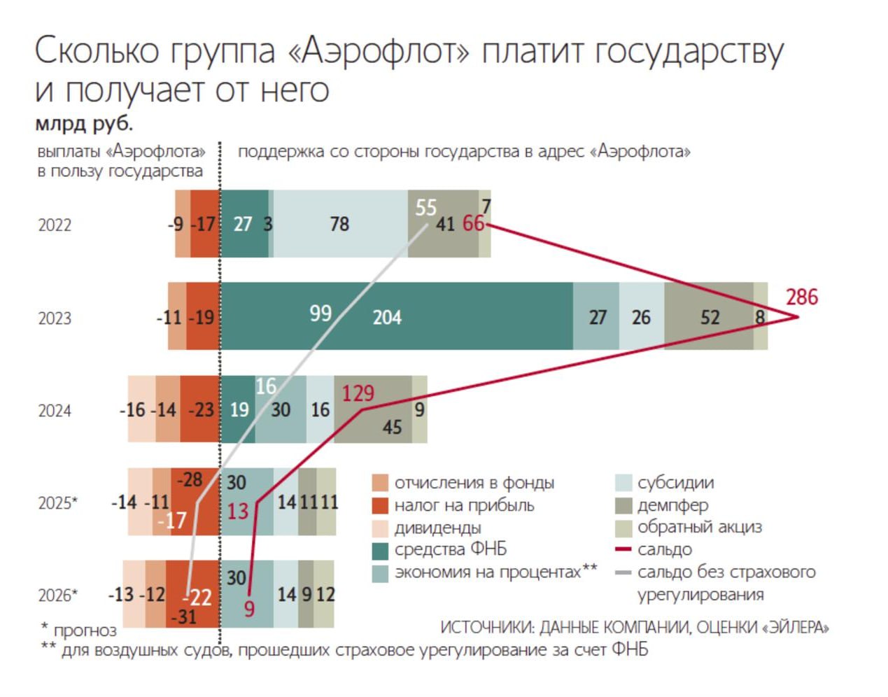 Группе Аэрофлот стоило бы отказаться от выплаты дивидендов за 2025 г для контроля долгосрочных рисков но решение скорее всего будет компромиссным между интересами компании и ее ключевого акционера государства Об этом руководитель команды анализа акций нефтегазовых и транспортных компаний Эйлера Андрей Полищук пишет в исследовании По его оценке группа предпочтет выплатить 25 скорректированной чистой прибыли по международным стандартам за 2025 г что эквивалентно 2 31 руб на акцию доходность 4 Дивидендная политика предписывает распределять 50 скорректированной чистой прибыли AFLT По итогам 2024 г группа выплатила акционерам 38 прибыли 20 95 млрд руб или 5 27 руб на акцию Прибыль за 2019 2023 гг Аэрофлот не распределял на фоне ограничений вызванных сначала коронавирусом а затем СВО на Украине jkinvest news jkinvest