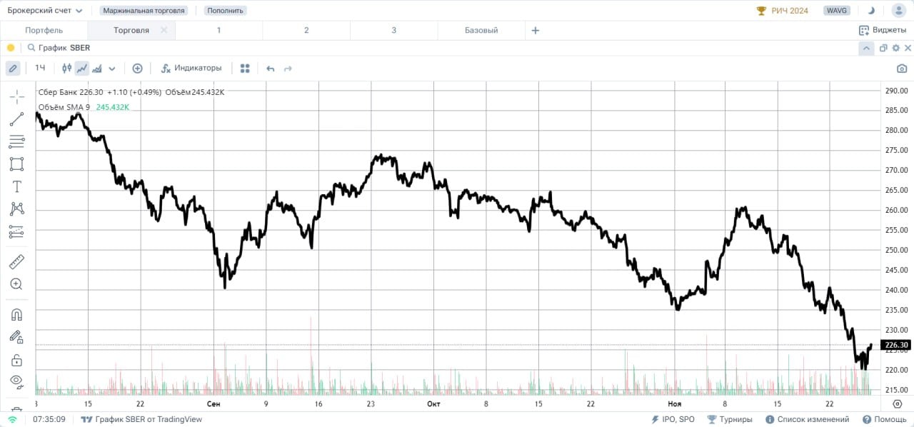 СБЕРБАНК #SBER По итогу вчерашней торговой сессии акции выросли на 1,41%, закрыв сессию на отметке 226,30. Инструмент находится в понижательной тенденции, но оттолкнулся вверх от уровня 220 рублей за акцию. Соответственно “быки” сейчас пытаются выстраивать план роста инструмента, но при условии, что им удасться удержать уровень 220 рублей в качестве поддержки. При удачном стечении обстоятельств, первой целью роста станет достижение уровня 240 рублей за акцию.