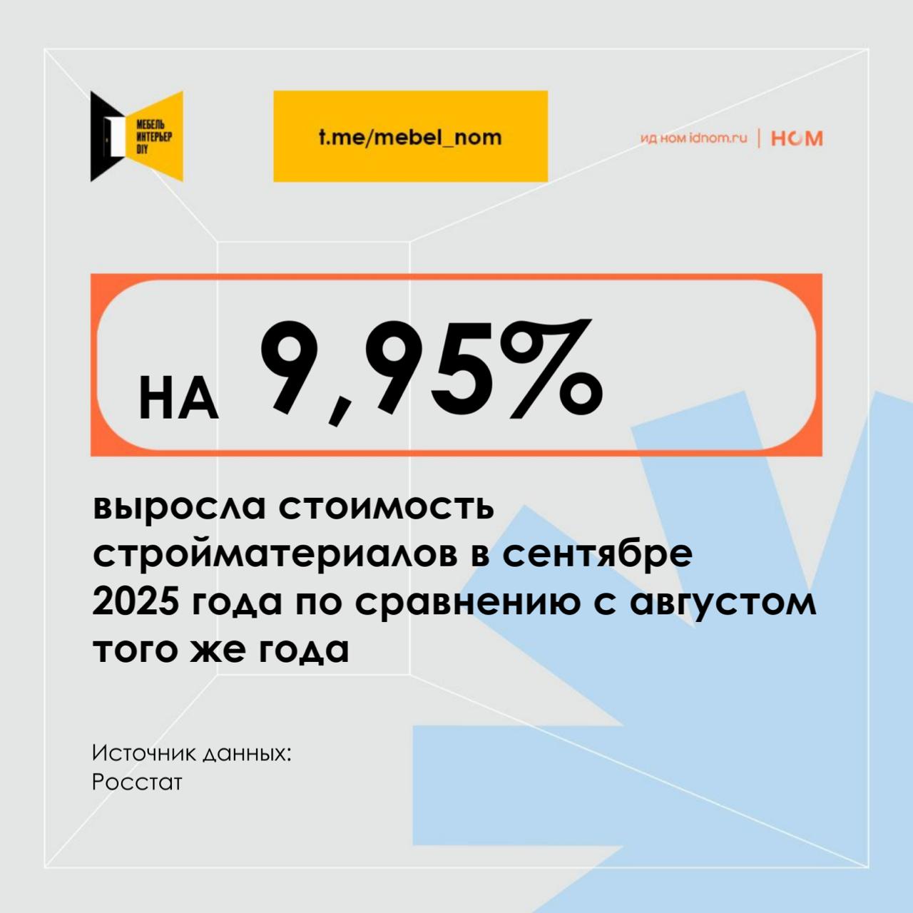 Не по дням а по часам рекордный рост стоимости стройматериалов Стоимость строительных материалов показала заметный рост от месяца к месяцу в сентябре она увеличилась почти на 10 по сравнению с августом того же года и на 3 59 по сравнению с аналогичным периодом 2024 года Таким образом строительная отрасль становится всё более зависимой от колебаний себестоимости В предыдущие месяцы рост был поступательным но сработал эффект отложенного спроса из за завершения летних подрядов и активной фазы строительства Теперь только что выставленные сметы быстро устаревают и у застройщиков снижается маржа Заметнее всего стоимость растет на металлоконструкции цемент арматуру и отделочные материалы При этом проблема не в объемах роста 3 59 в год не превышают значений 2022 2023 годов но в скорости Если в следующие месяцы темпы роста стоимости останутся схожими строительным компаниям придется срочно пересматривать условия по новым контрактам Мебельное дело