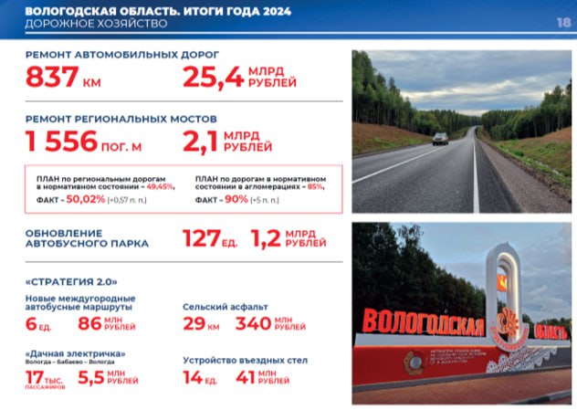 В 2024 году выполнены работы по ремонту и содержанию на 837 км дорог региона на общую сумму 25,4 млрд рублей.    Визитной карточкой на дорогах Вологодчины теперь стали въездные стелы.