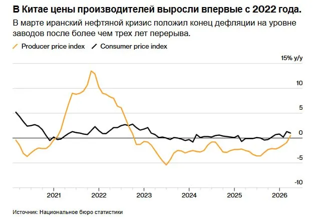 Китай вышел из состояния промышленной дефляции после более чем трех лет вызванной резким ростом цен на энергоносители в результате войны в Иране нарушившей мировые поставки нефти В марте цены производителей выросли на 0 5 по сравнению с аналогичным периодом прошлого года а потребительская инфляция снизилась до 1 по сравнению с 1 3 в феврале Рост цен производителей обусловлен такими факторами как резкий скачок мировых цен на сырьевые товары а также улучшение соотношения спроса и предложения в некоторых отраслях отечественной экономики jkinvest news jkinvest
