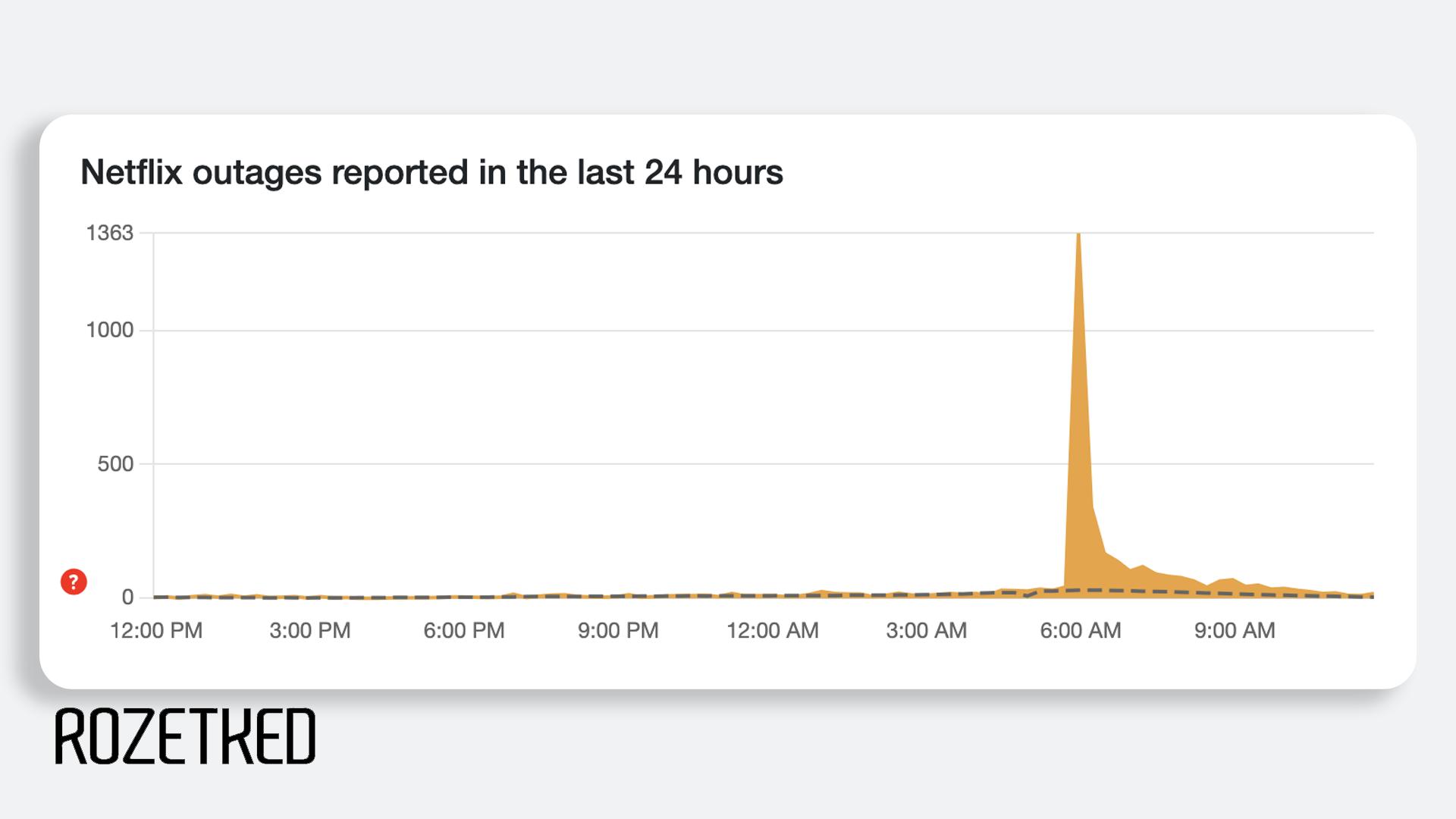 Фанаты Очень странных дел положили Netflix Причём на Netflix ничего не выходило Суть в том что фанаты Очень странных дел придумали теорию будто финальный эпизод иллюзия Векны а настоящий финал выйдет 7 января Теория оказалась настолько популярной что в ночь с 7 на 8 января по МСК куча пользователей отправились на Netflix чтобы проверить вышла ли девятая серия пятого сезона Ответ нет не вышла Rozetked Подписаться