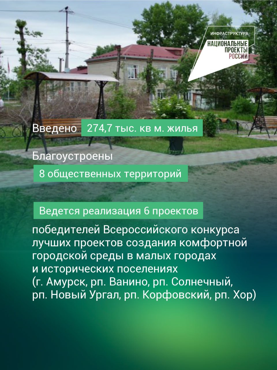 С 2025 года в Хабаровском крае началась реализация новых национальных проектов, запущенных по инициативе Президента РФ Владимира Путина Один из них – «Инфраструктура для жизни». В рамках нацпроекта в регионе благоустраиваются общественные территории, приводятся в нормативное состояние дороги, ведется расселение аварийного жилья. Об итогах первых 6 месяцев 2025 года – в наших карточках. #нацпроекты27