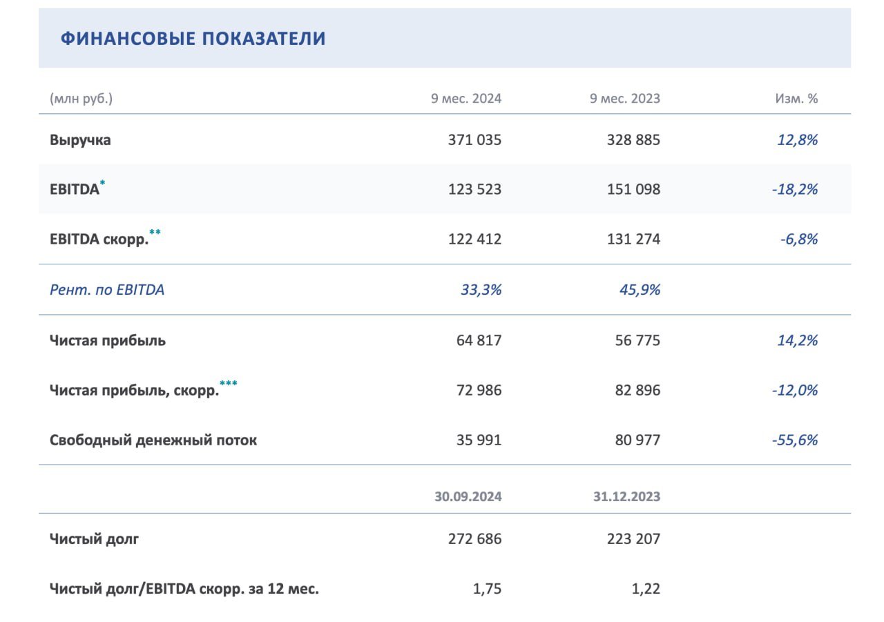 Финансовые результаты ФосАгро за 9 месяцев 2024 года    Выручка составила 371 млрд рублей, увеличившись на 12,8%     EBITDA компании составила 123,5 млрд рублей, снизившись на 18,2%    Свободный денежный поток составил почти 36 млрд рублей    Чистая прибыль увеличилась на 14,2%, до 64,8 млрд рублей    Чистый долг составил 272,7 млрд рублей    Соотношение чистого долга к показателю EBITDA на конец отчетного периода составило 1,75х