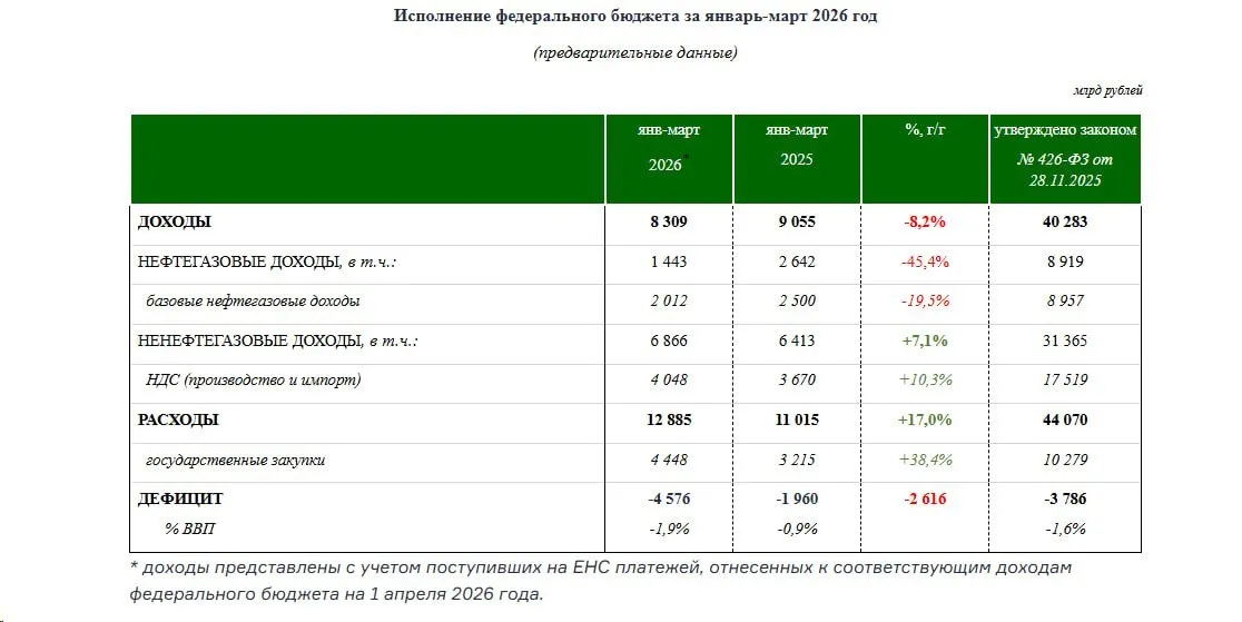 Дефицит бюджета РФ за I квартал предварительно составил 4 6 трлн рублей или 1 9 ВВП Минфин Ненефтегазовые доходы бюджета РФ за январь март 2026 года выросли на 7 1 до 6 9 трлн руб Нефтегазовые доходы бюджета РФ в I квартале снизились на 45 4 до 1 4 трлн руб jkinvest news jkinvest