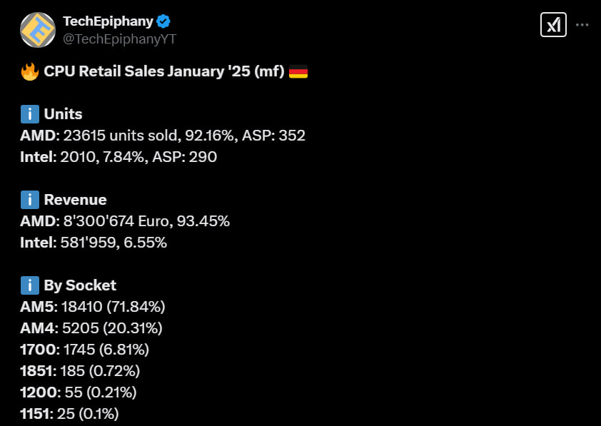 AMD уверенно лидирует на немецком рынке CPU, оставляя Intel с менее чем 7% выручки — MindFactory  TechEpiphany представил отчет о продажах процессоров за январь 2025 года:  AMD — продано 23 615 процессоров, выручка — 93,45% Intel — продано 2010 процессоров, выручка — 6,55%  Ryzen 9800X3D стал хитом с 8390 продажами, а лидером Intel оказался Core i5-14600KF с 150 продажами  // AMD продолжает укреплять свои позиции во всем мире