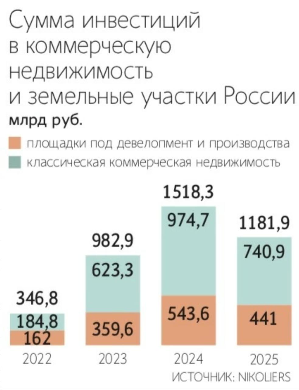 Снижение инвестиций в коммерческую недвижимость и землю В 2025 году инвестиции в российскую коммерческую недвижимость и земельные участки сократились на 22 год к году составив сумму 1 18 трлн Несмотря на снижение этот показатель стал вторым по величине за весь период наблюдения investing investing