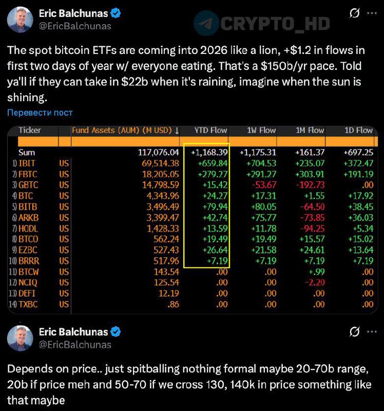Прогноз притока капитала в биткоин ETF Аналитики Bloomberg предполагают поступление инвестиционного капитала в спотовые биткоин ETF в объёме от 50 млрд до 70 млрд к 2026 году при достижении стоимости биткоина уровня 130 140 тыс За первые торговые дни текущего года общий чистый приток средств превысил 1 2 млрд что соответствует ориентировочному годичному притоку порядка 150 млрд При неблагоприятных рыночных условиях ожидается приток капитала объёмом около 22 млрд однако в случае благоприятствования макроэкономической обстановки инвестиционная привлекательность биткоин ETF способна существенно усилиться investing investing