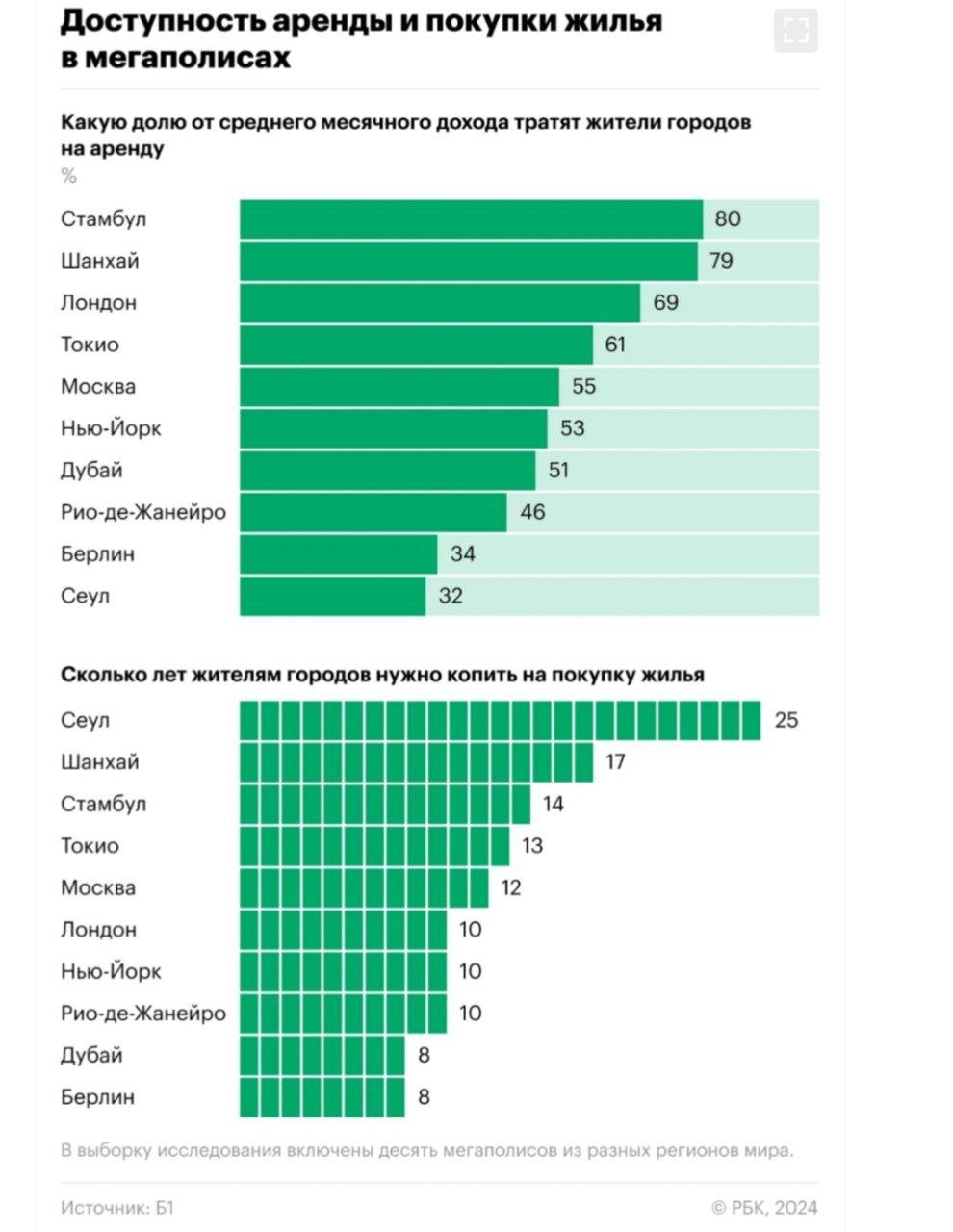 Москва, Берлин и Сеул вышли в лидеры по уровню развития городской среды в исследовании компании Б1 «Городская среда для жизни и работы: сравнение мегаполисов»  есть в распоряжении РБК . Авторы проанализировали десять мегаполисов по интегральному показателю, учитывающему шесть отдельных тематик, среди которых доступность жилья  аренда и приобретение  и коммерческой недвижимости, развитость транспортной системы, разнообразие объектов досуга, доступность здравоохранения и образования, а также состояние рынка труда.  Всего авторы проанализировали показатели десяти крупных городов — Москвы, Сеула, Шанхая, Токио, Дубая, Стамбула, Нью-Йорка, Лондона, Берлина, Рио-де-Жанейро. «Для исследования мы постарались собрать наиболее репрезентативный набор городов: были выбраны крупные мировые мегаполисы — яркие представители разных частей света, с развитой деловой и культурной средой», — объяснил РБК выбор городов партнер Б1 Илья Сухарников.  Аналитики называют Дубай и Москву городами с наиболее доступным арендуемым и собственным жильем.
