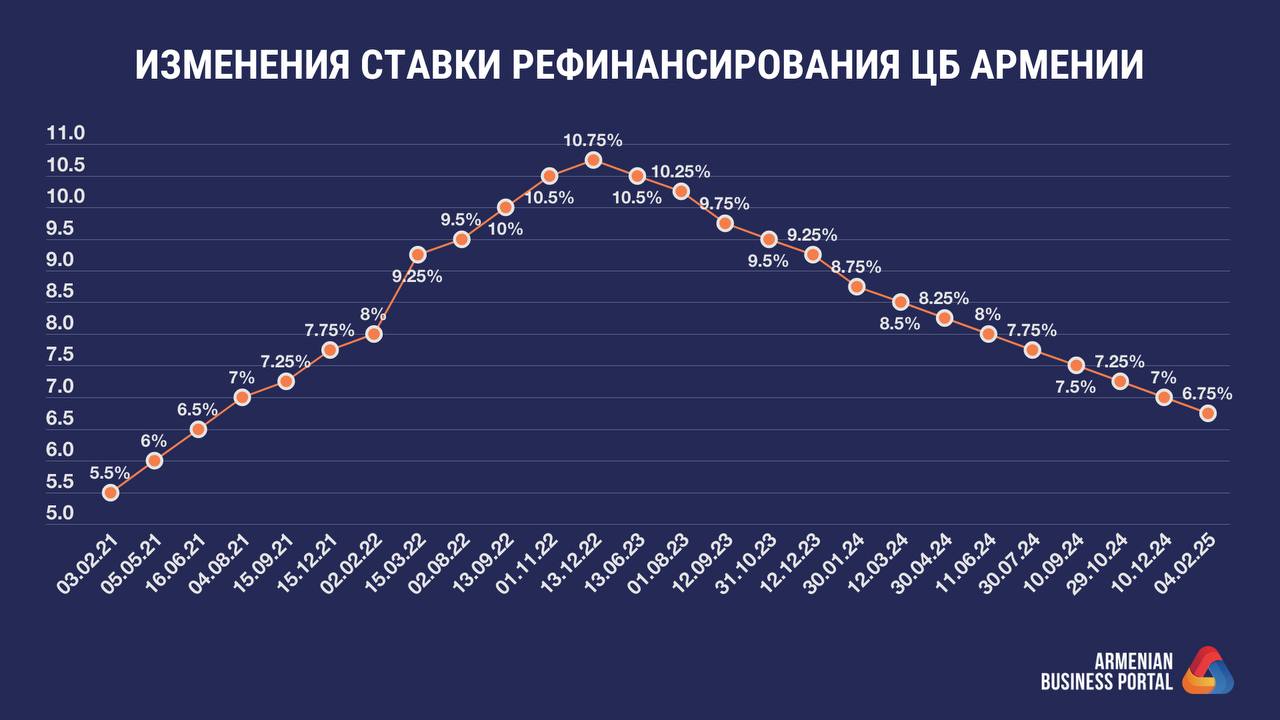 ЦБ Армении снизил ставку рефинансирования до 6.75%    Центробанк на сегодняшнем заседании принял решение снизить ставку рефинансирования на 0.25 п.п., установив её на уровне 6.75%.    Другие ставки:  Ломбардное репо: 8.25%   Привлечение средств: 5.25%        #news