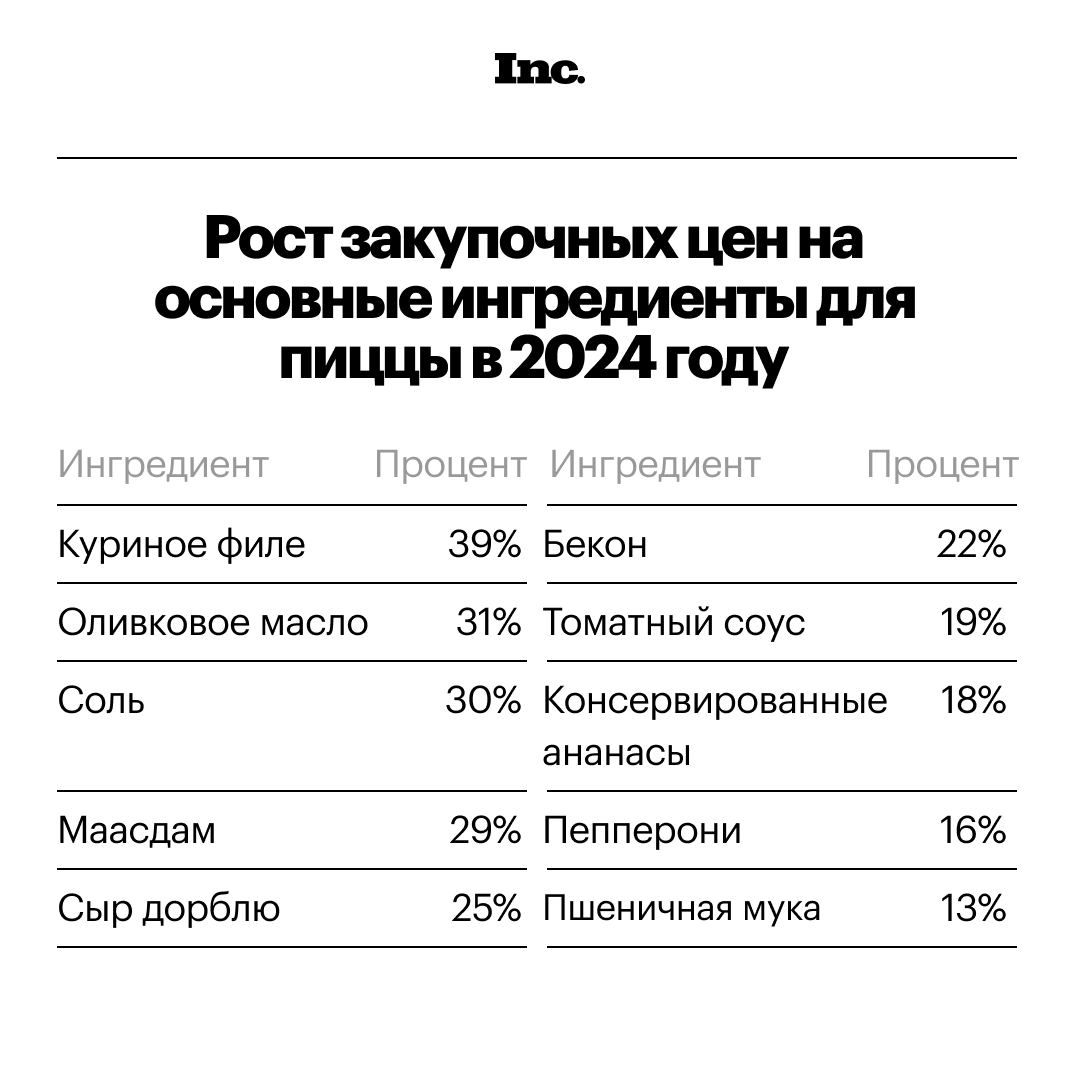 К действительно важным новостям: в России подорожала пицца. Ее продажи продолжают падать.   Больше остальных подорожали «Мясная» и «Гавайская» пиццы  на 17% и 18% соответственно . В пятерке также «Маргарита», «Пепперони» и «Четыре сыра».  Основная причина — подорожание ингредиентов. Причем цены выросли на все, кроме орегано. Помимо этого, на финальную стоимость влияет удорожание электроэнергии, логистики, рост арендных ставок, а также повышение стоимости труда.    Читайте Inc. в Telegram