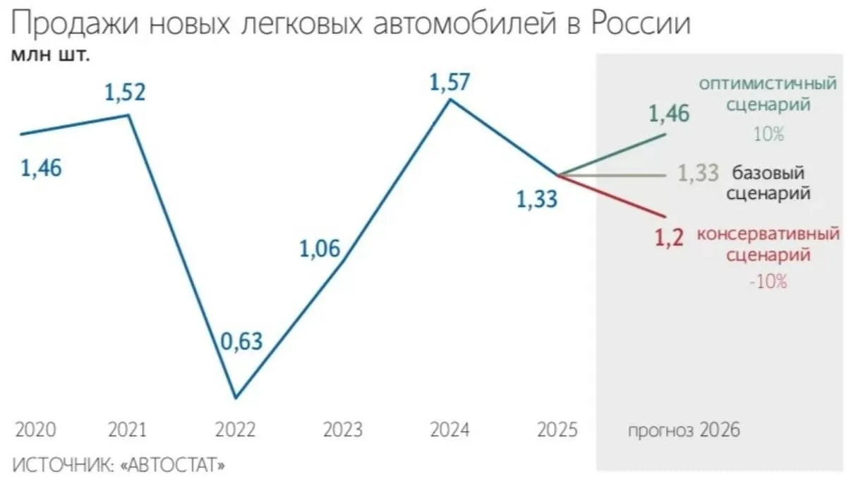 Продажи новых легковых автомобилей вернутся к росту в 2027 году такой прогноз содержится в аналитическом обзоре консалтинговой компании Oks Labs  Рынок новых легковых автомобилей в России в 2026 году вероятнее всего останется на уровне предыдущего года 1 33 млн шт а в 2027 году вырастет на 14 до 1 52 млн машин  Прогноз Oks основан на трех макроэкономических показателях ключевая ставка ЦБ РФ для определения стоимости автокредитования индекс потребительской уверенности а также стоимость отечественной нефти марки Urals Max Telegram Рассылка Приложение для iOS Android