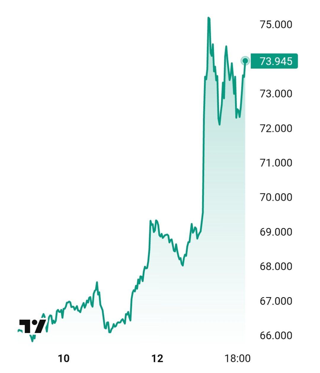 Цены на нефть вновь начали повышаться.