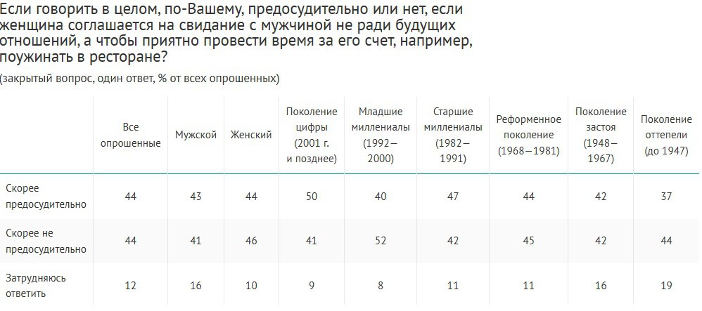 Две трети россиян  68%  полагают, что оплачивать счёт на свидании в ресторане должен мужчина, причем чаще так отвечают сами мужчины  74% vs 62% женщин . За то, чтобы делить счет пополам, высказались 17% опрошенных  21% женщин и 12% мужчин . Кроме того, чаще такого мнения придерживается молодежь  23-26% зумеров и младших миллениалов . Ещё 5% сказали, что платит тот, кто приглашал на свидание  среди зумеров – 11% .  При этом 28% мужчин заявили, что сталкивались с ситуацией, когда женщины приходили к ним на свидание "ради ужина". Среди женщин только 9% признались, что ходили на такие встречи  в самом младшем поколении – 18% .  Мнения о ситуациях, когда женщина соглашается на свидание с мужчиной не ради будущих отношений, а чтобы приятно провести время за его счет, разделились: 44% считают это предосудительным, и столько же не считают.  Опрос: ВЦИОМ