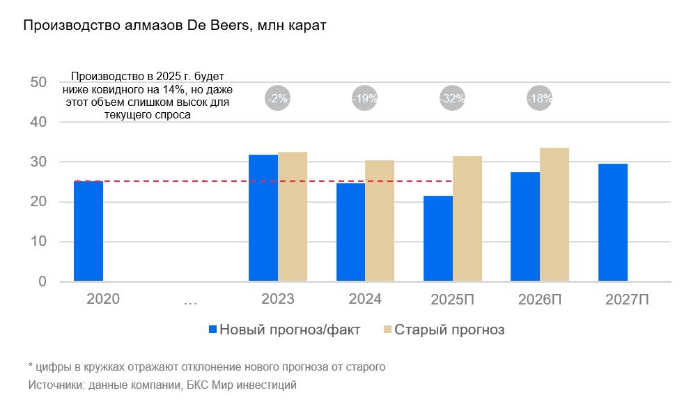 De Beers отчиталась за 2024 — что это значит для АЛРОСА  По итогам 2024 г. основной конкурент АЛРОСА, компания De Beers, снизила продажи алмазов на 25% по сравнению с 2023 г.  г/г  и ожидает отрицательную EBITDA. Компания прогнозирует сокращение своего производства в 2025 г. на 13% г/г, до 22 млн карат.   Однако даже этот объем кажется высоким с учетом слабости мирового спроса, его может быть недостаточно для восстановления в отрасли, если к аналогичным действиям не прибегнут другие компании. Считаем такую динамику негативным сигналом для АЛРОСА и полагаем, что на финальные дивиденды рассчитывать не приходится.  Главное  • De Beers в прошлом году реализовала алмазы на сумму $2,7 млрд — многолетний минимум. Причина: падение производства на 22% и снижение средних цен на 20% г/г.  • De Beers также пересмотрела среднесрочный прогноз добычи на 18–30% вниз против старых цифр.  • Слабый мировой спрос может вынудить компанию еще скорректировать производство.  • Цены снижаются с начала года, несмотря на исторически хороший спрос в это время.  • У нас «Негативный» взгляд на сектор алмазов и акции АЛРОСА, которые торгуются с премией более 50% по мультипликатору Р/Е.  В деталях  #АналитикаБКС