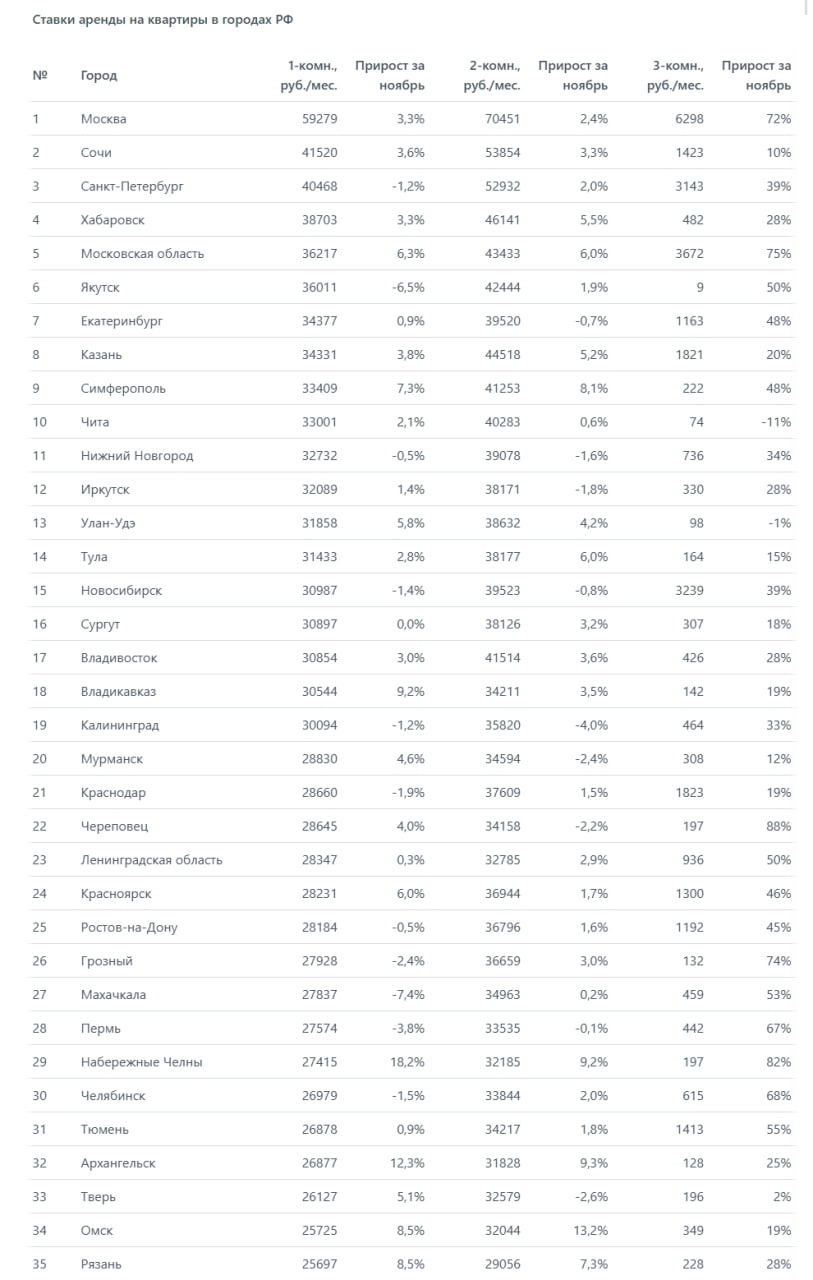 Аренда жилья дорожает  Об этом говорится в исследовании «Мира квартир».   По словам аналитиков, заградительные ставки по ипотеке побуждают людей откладывать решение квартирного вопроса на неопределенное время и искать съемную квартиру. Все это разогнало спрос в этом сегменте до небывалых высот.    «Однушки» В ноябре аренда однокомнатных квартир подорожала в 49 городах из 70 исследованных, в 20 подешевела, в одном городе не изменилась. Самый большой рост ставок отмечен в Набережных Челнах  +18,2% . В среднем по всем городам арендные ставки на такое жилье увеличились на 4,9%, до 27 091 руб./мес.     «Двушки» Квартиры с двумя комнатами, сдаваемые внаем, подорожали в 44 городах, в 26 подешевели. Больше всего на этот тип квартир арендодатели подняли ценники в Орле  +14% . В среднем по России такое жилье увеличилось в цене на 4,1%, до 33 632 руб./мес.     «Трешки» Трехкомнатные квартиры стали дороже в 51 городе из 70, в 18 дешевле, в одном остались прежними. Особенно подорожали они в Орле  +23,1% . В среднем по РФ «трешки» за ноябрь выросли на 6,5%, до 42 444 руб./мес.    «Съемные квартиры продолжают дорожать в большинстве крупных городов, в связи с чем многие арендаторы вынуждены съезжать, чтобы поискать что-то более приемлемое по цене. Мы сейчас наблюдаем на рынке "великое переселение", из-за чего предложение арендных квартир увеличилось по сравнению с сентябрем на 30-50%, но параллельно вымываются все дешевые объекты.   В январе все успокоится, и возможно даже небольшое временное снижение ставок. Два первых месяца года будут лучшим временем, чтобы подыскать оптимальный вариант аренды квартиры», – считает гендиректор портала «Мир квартир» Павел Луценко.    #аренда #цены