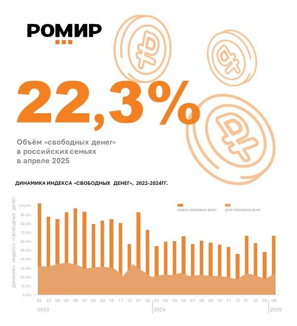 22,3% составила доля «свободных денег» в бюджете среднестатистической российской семьи в апреле 2025 года, что на 6.1 п.п. выше, чем в марте. Индекс свободных денег ИСД достиг значения 66,0%, увеличившись на 18.1 п.п. по сравнению с предыдущим месяцем. Относительно апреля прошлого года ИСД вырос на 6.1 п.п. Подведение итогов и премиальные выплаты: одной из возможных причин может являться традиционное подведение итогов прошедшего года или квартала в ряде компаний и, как следствие, выплата годовых или квартальных премий. Эти дополнительные поступления могут существенно увеличивать располагаемый доход домохозяйств в весенний период. Накопления перед майскими праздниками и отпусками: вторым фактором, способствовавшим увеличению объема «свободных денег» в апреле, могло стать сознательное накопление средств частью населения. После расходов, связанных с мартовскими праздниками, россияне могли начать откладывать деньги с целью последующего планирования и реализации трат на предстоящие майские праздники, короткие путешествия или летние отпуска. #индекссвободныхденег
