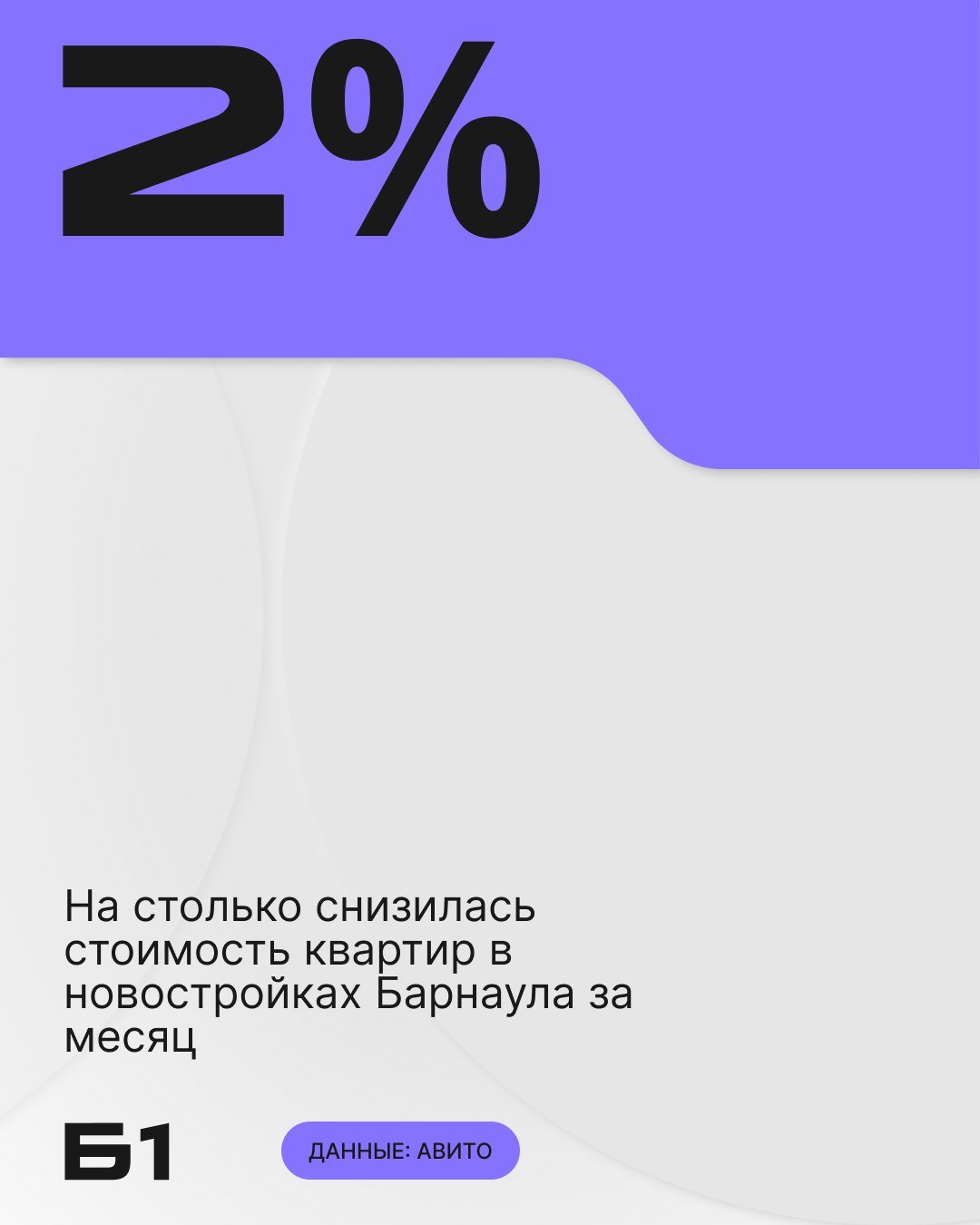 В Барнауле стоимость квартир в новостройках в ноябре снизилась на 2%, по сравнению с октябрем.    Цены на квартиры в новостройках в среднем по стране выросли на 0,6%, но снизились в 18 из 44 городов, попавших в исследование «Авито». Самая заметная динамика — в Ставрополе и Самаре  -7% , а также в Красноярске, Барнауле, Улан-Удэ и Брянске  -2% .   В Барнауле средняя стоимость квартир в новостройках составляет 7,6 млн рублей.    Подписаться   Прислать новость