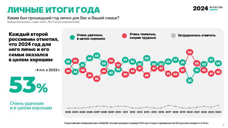 Более половины россиян  53%  считают уходящий год очень удачным или в целом хорошим для них и их семьи, 43% назвали его очень тяжелым или скорее трудным. При этом 70% опрошенных отметили, что для России 2024-й был тяжелым, обратного мнения придерживаются 23%.  Две трети респондентов  68%  ждут, что 2025 год будет удачным для них, а 55% – что он станет таковым для страны. Пессимистично настроены 25% и 40% соответственно.  Опрос: ВЦИОМ