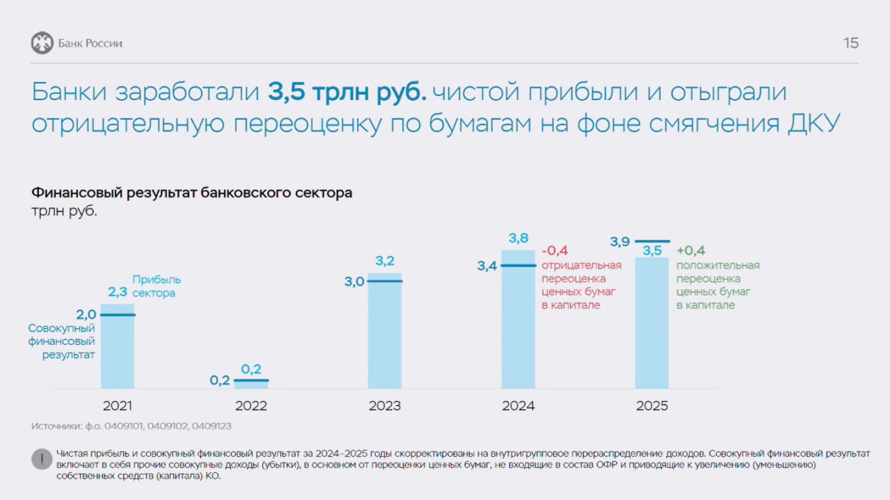 Чистая прибыль банковского сектора по итогам 2025 года составила 3 5 трлн рублей Это на 8 6 меньше чем в прошлом году По данным ЦБ в декабре чистая прибыль банков сократилась на 55 до 176 млрд рублей Кредитование компаний в декабре выросло на 0 5 в целом за 2025 год рост составил 11 8 Портфель необеспеченных потребкредитов сократился на 0 7 в декабре и на 4 6 за 2025 год из за высоких ставок и ужесточения стандартов выдачи При этом задолженность по кредитным картам возросла на нее пришлось 41 4 от портфеля необеспеченных ссуд Прирост средств физлиц по итогам года составил 16 2 или 9 5 трлн рублей в то время как средства юрлиц выросли на 7 7 Средства населения в декабре возросли на 5 6 а средства компаний на 0 7 ПОДРОБНЕЕ БО новости Подписаться на Б О
