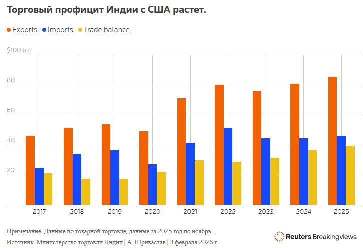 Индия перестанет покупать нефть у России Нью Дели будет закупать нефть у стран которые не находятся под санкциями телекомпания NDTV tochkabis