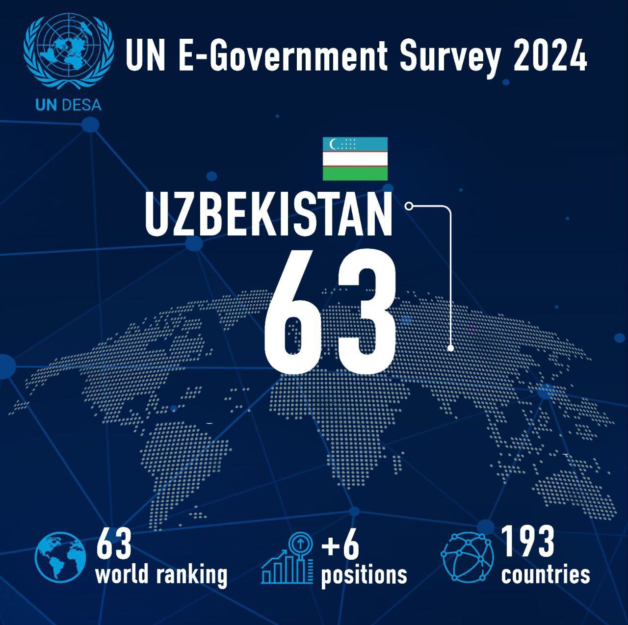 Узбекистан поднялся на 6 позиций в рейтинге развития электронного правительства  Об этом стало известно из доклада "Исследование электронного правительства 2024" Департамента по экономическим и социальным вопросам ООН.   Узбекистан занял 63-е место с индексом 0,7999 и вошел в группу стран с очень высоким уровнем развития электронного правительства.