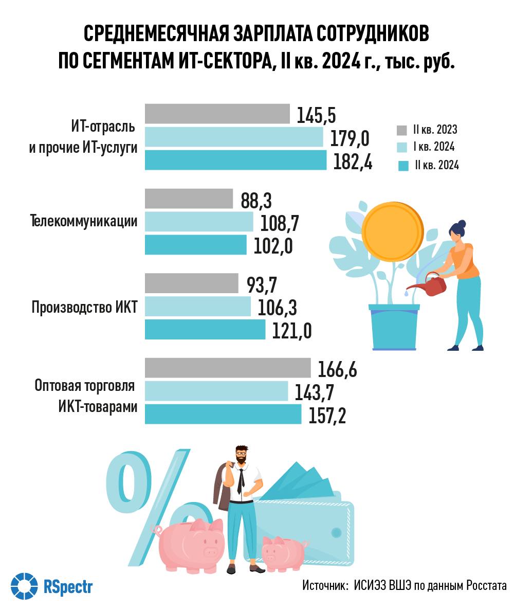 Чего добился российский сектор ИКТ в I полугодии 2024 года  Реализация товаров, работ, услуг в сфере информационно-коммуникационных технологий РФ выросла на 34%