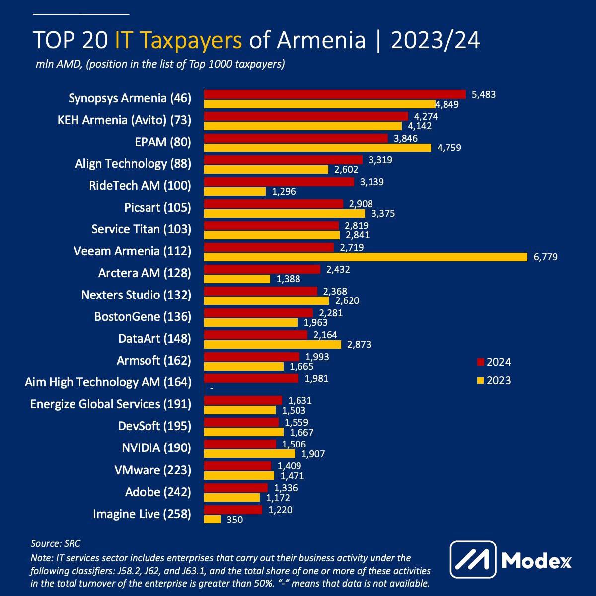80 IT-компаний вошли в список 1000 крупнейших налогоплательщиков Армении по итогам 2024 года  Совокупно они выплатили в госбюджет около 84,4 млрд драм  $214 млн  налогов, что на 0,5% превышает показатель 2023 года, сообщает Modex.