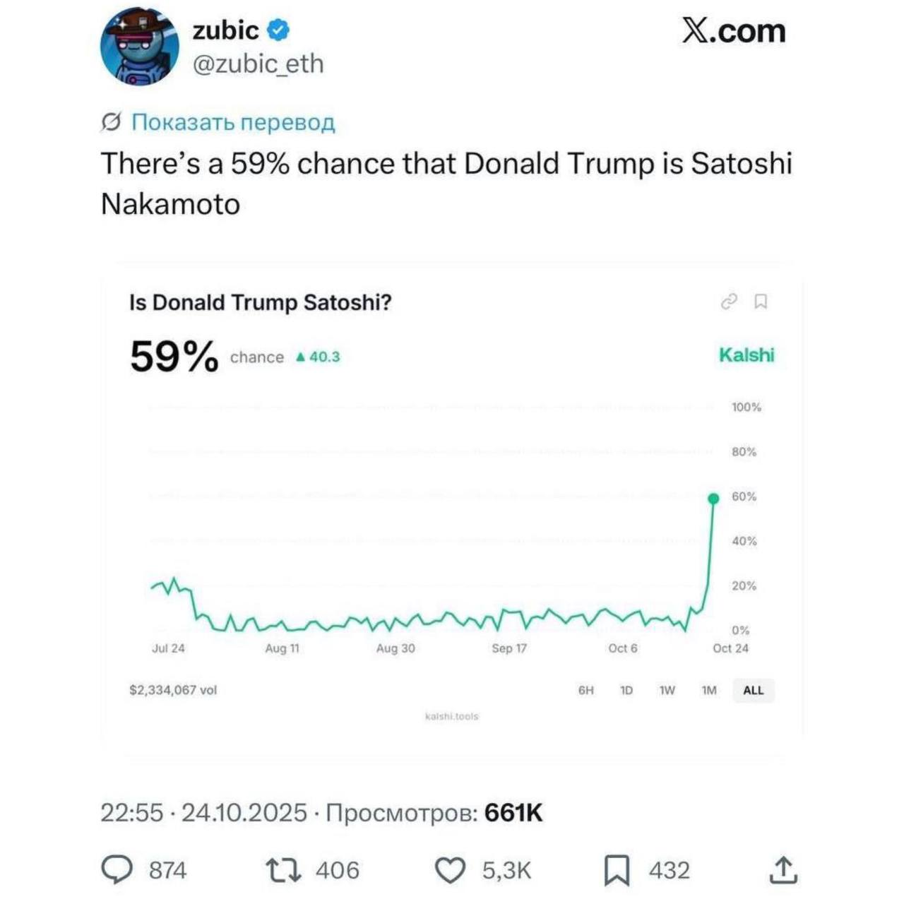 На платформе Kalshi 59 пользователей уверены в том что Трамп создал биткоин и использует псевдоним Сатоши Накамото Подписаться Написать нам