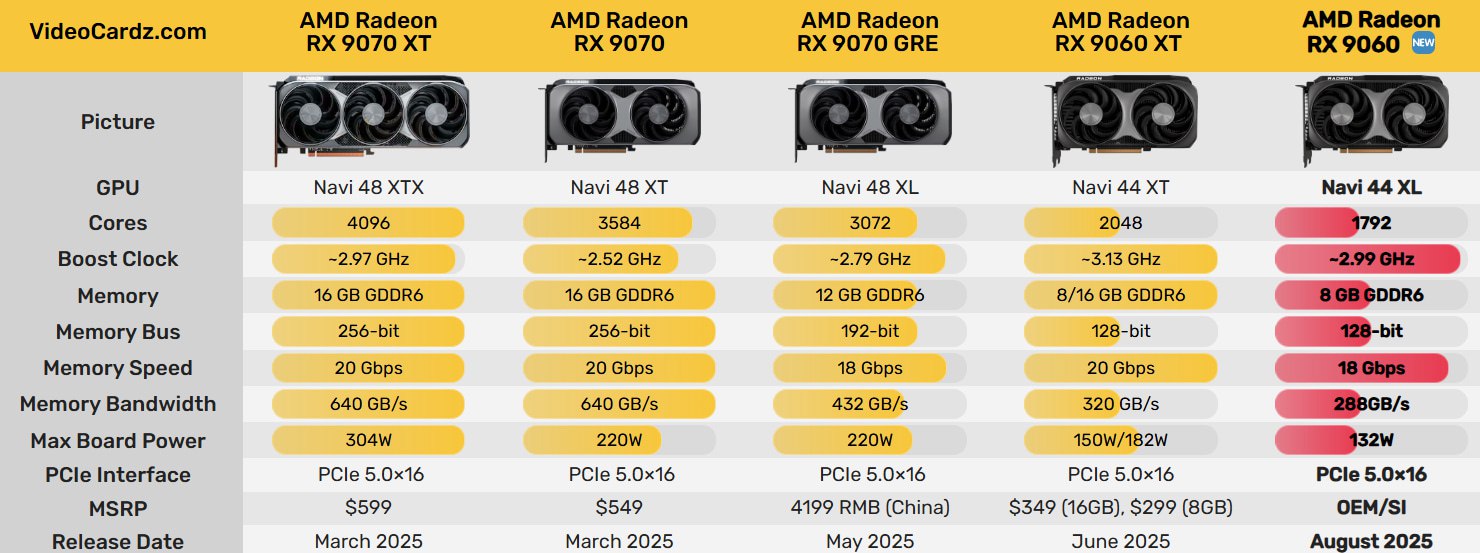 Radeon RX 9060 – конкурент RTX 5050 AMD официально представила новую карту серии RX 9000, однако слухи о ней были неверны: в отличие от RX 9060 XT с чипом Navi 44 XT и 2048 потоковыми процессорами, у обычной 9060 чип Navi 44 XL, а блоков на 15% меньше – 1792. К тому же снижена частота GPU с 3.1 до 3 ГГц, и замедлена память GDDR6 с 20 до 18 Гбит/с, хотя шина осталась прежней, 128 бит. Также на месте PCIe 5.0 x16, что должно помочь 8-ГБ карте на новых материнских платах. Новинка должна стать конкурентом RTX 5050, цены и даты выхода пока нет. Мой Компьютер