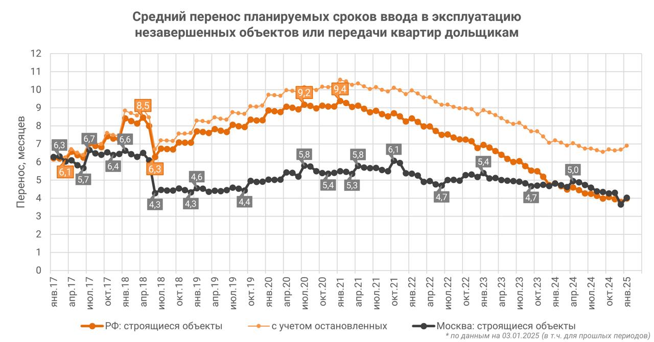 ‍ Девелоперы сократили перенос планируемых сроков ввода новостроек в России за год на 17% до 4 месяцев – ЕРЗ.РФ  Как следует из данных ЕРЗ.РФ на январь 2025 года, средний перенос планируемых сроков ввода в эксплуатацию строящихся многоквартирных домов в стране составляет 4 месяца.   С учетом объектов, строительство которых остановлено, показатель достигает 6,9 месяца.  По оценке аналитиков, в годовом сравнении переносы по строящимся объектам уменьшились в РФ на 0,8 месяца  на -17% , а по остановленным объектам – на 0,3 месяца  на -4% .   В Москве средний перенос планируемых сроков ввода в эксплуатацию МКД также сократился до 4 месяцев.   Максимальный перенос планируемых сроков ввода в эксплуатацию наблюдается: в Республике Ингушетия  39,3 мес. , Омской  22,2 мес.  и Вологодской  20,1 мес.  областях.   Минимальный: в Камчатском крае  0,1 мес. , Кировской  0,1 мес.  и Новгородской  0,1 мес.  областях.  #ерзаналитика    ‍  ЕРЗ.РФ НОВОСТИ  ‍