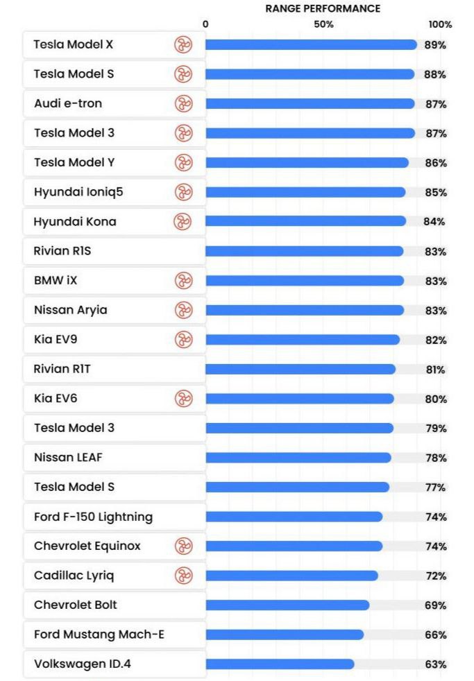 Влияние зимы на запас хода электромобилей: американский рейтинг  Недавно измерения зимней дальнобойности электромобилей провели в Норвегии, а сейчас свои подсчеты опубликовало американское агентство Recurrent.   Правда, в США не стали организовывать пробег, а ограничились данными бортовой телеметрии электромобилей. Была обработана информация за две зимы о 18 тысячах машин двадцати моделей, представленных на рынке США.  Возглавила список Model X, которая зимой проезжает 89% от летнего километража.   На втором месте Tesla Model S с показателем 88%, а бронзу разделили Audi e-tron и Tesla Model 3: у них зимний запас хода составляет 87% от летнего.   Худшие результаты показали Ford Mustang Mach-E  66%  и Volkswagen ID.4  63% . В среднем зимой электромобили сохраняют около 80% запаса хода по сравнению с летними условиями.   Что важно, девять из десяти моделей с лучшими показателями имеют тепловой насос  исключением стал Rivian R1S . У таких машин запас хода зимой в среднем составляет 83% от летнего показателя, тогда как у электромобилей без теплового насоса получилось лишь 75%.   Прислать новость      Наши чаты   #evСтатистика