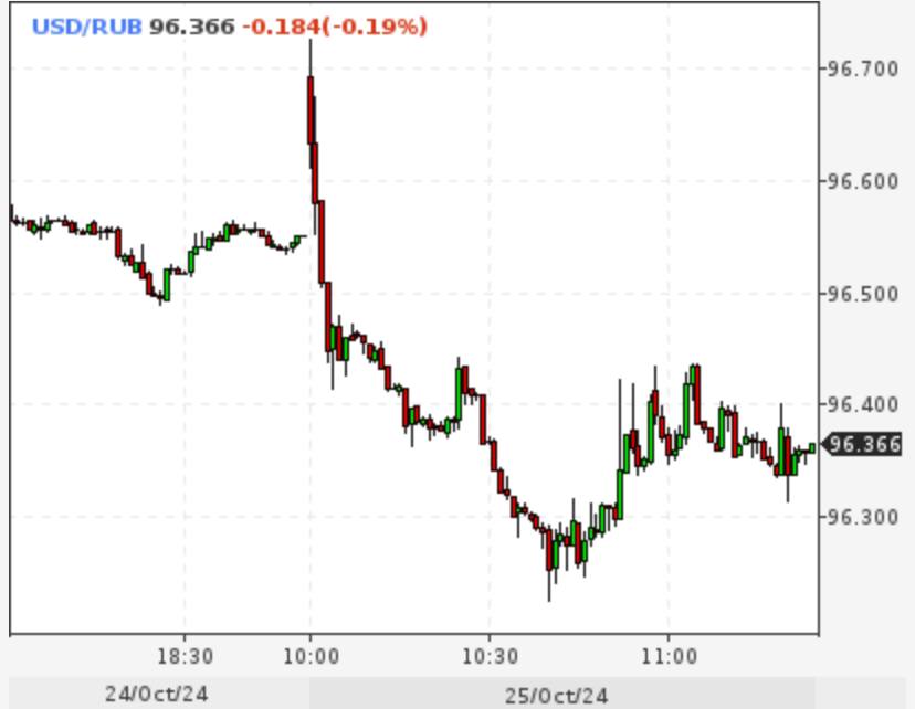 Рубль продолжает падение в преддверии заседания ЦБ по ставке  Форекс / фьючерсы:  Доллар - 96,78 / 96,47 Евро - 104,73 / 104,30 Юань - 13,57 / 13,53  Выгодный курс обмена валют тут     Будь в курсе с ФинТех
