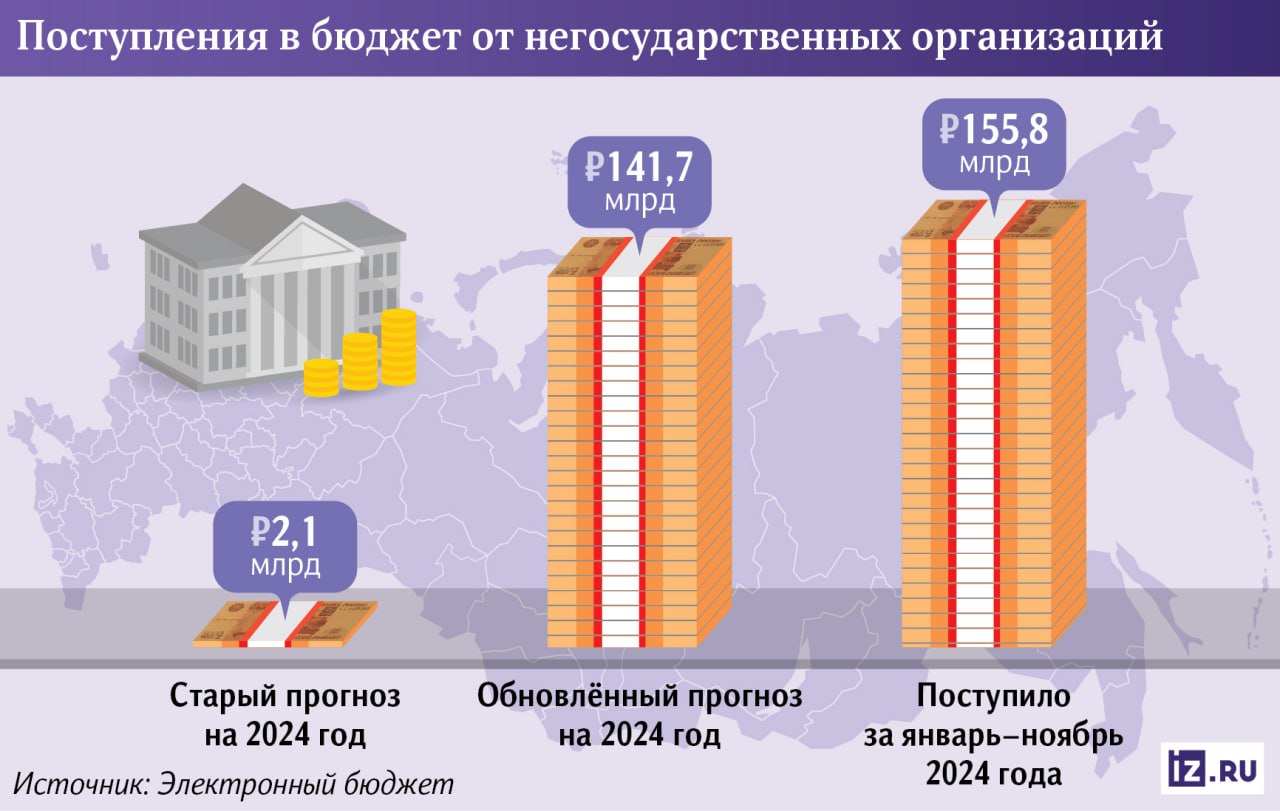 Российский бюджет за 11 месяцев заработал ₽156 миллиардов на сборах с компаний, которые приняли решение уйти с рынка РФ. Это в 74 раза больше прогнозного уровня.